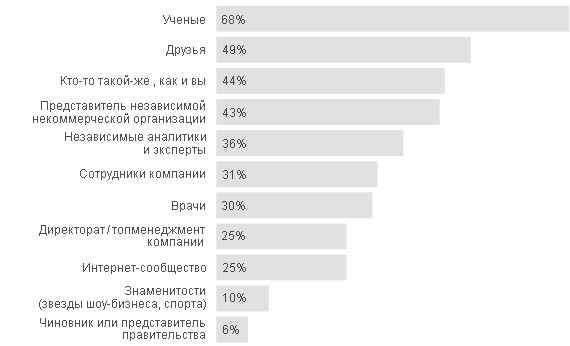 Кому доверяет украинский средний класс?- график